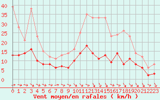 Courbe de la force du vent pour Lorient (56)