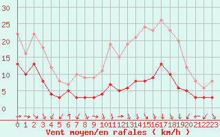 Courbe de la force du vent pour Pau (64)