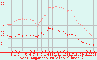 Courbe de la force du vent pour Romorantin (41)