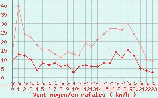 Courbe de la force du vent pour Tours (37)