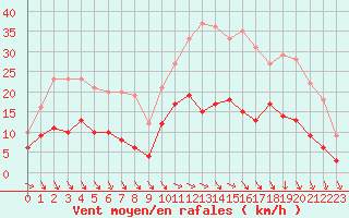 Courbe de la force du vent pour Angers-Beaucouz (49)