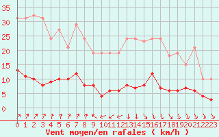 Courbe de la force du vent pour Trelly (50)
