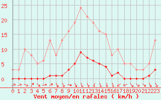 Courbe de la force du vent pour Puissalicon (34)