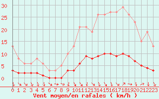 Courbe de la force du vent pour Puissalicon (34)