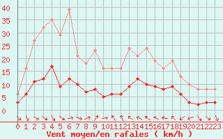 Courbe de la force du vent pour Xert / Chert (Esp)