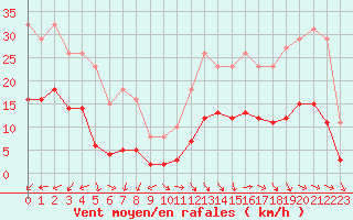 Courbe de la force du vent pour Pouzauges (85)