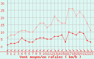 Courbe de la force du vent pour Gurande (44)