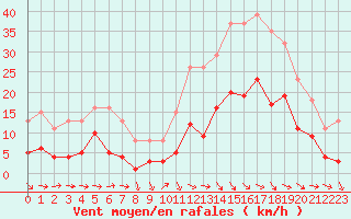 Courbe de la force du vent pour Pomrols (34)