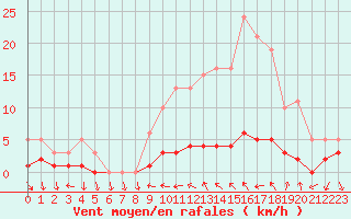 Courbe de la force du vent pour Saint-Antonin-du-Var (83)