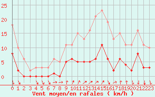 Courbe de la force du vent pour Avila - La Colilla (Esp)