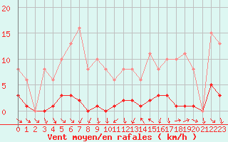 Courbe de la force du vent pour Als (30)