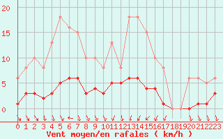 Courbe de la force du vent pour Als (30)