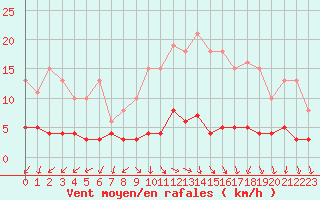 Courbe de la force du vent pour Challes-les-Eaux (73)