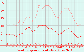 Courbe de la force du vent pour Saint-Jean-de-Vedas (34)