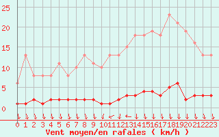 Courbe de la force du vent pour Puzeaux (80)