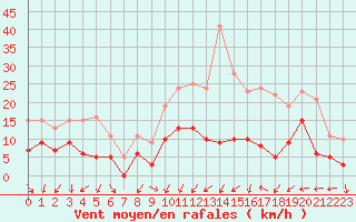 Courbe de la force du vent pour Aubenas - Lanas (07)