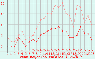 Courbe de la force du vent pour Trappes (78)