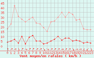 Courbe de la force du vent pour Chteau-Chinon (58)