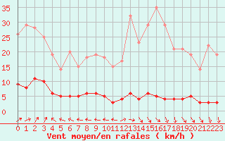 Courbe de la force du vent pour Chteau-Chinon (58)