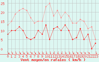 Courbe de la force du vent pour Nuaill-sur-Boutonne (17)