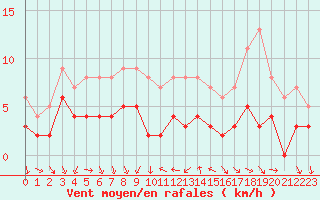 Courbe de la force du vent pour Bourg-Saint-Maurice (73)