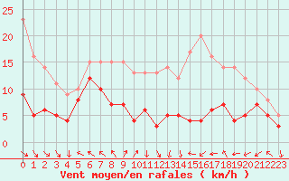 Courbe de la force du vent pour Belmont - Champ du Feu (67)