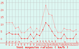 Courbe de la force du vent pour Toulon (83)