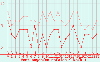 Courbe de la force du vent pour Bourg-Saint-Maurice (73)