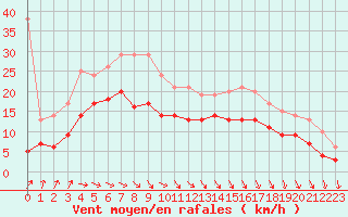 Courbe de la force du vent pour Dunkerque (59)