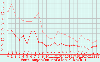 Courbe de la force du vent pour Le Tour (74)