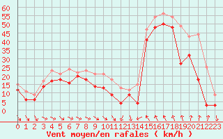 Courbe de la force du vent pour Cap Bar (66)