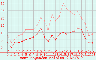 Courbe de la force du vent pour Vichy (03)