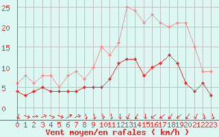 Courbe de la force du vent pour Auxerre-Perrigny (89)