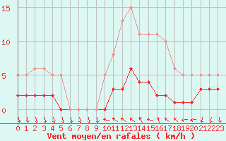 Courbe de la force du vent pour Saint-Antonin-du-Var (83)