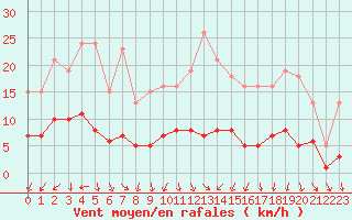 Courbe de la force du vent pour Pouzauges (85)