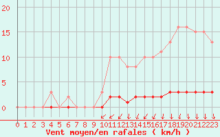 Courbe de la force du vent pour Blois-l