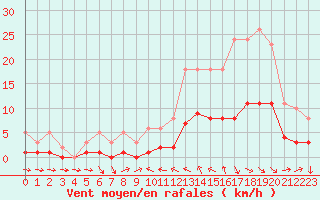 Courbe de la force du vent pour La Beaume (05)