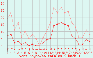 Courbe de la force du vent pour Eygliers (05)