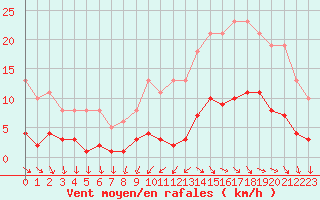 Courbe de la force du vent pour Gurande (44)