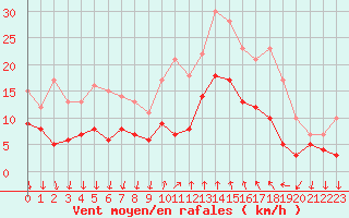 Courbe de la force du vent pour Cannes (06)