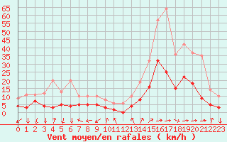 Courbe de la force du vent pour Albi (81)