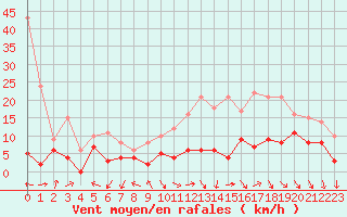 Courbe de la force du vent pour Montauban (82)