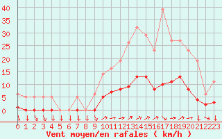 Courbe de la force du vent pour Saint-Yrieix-le-Djalat (19)