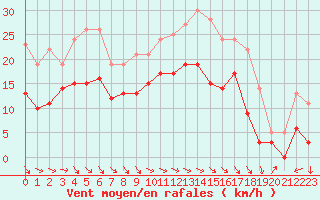 Courbe de la force du vent pour Troyes (10)