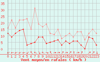 Courbe de la force du vent pour Grenoble/St-Etienne-St-Geoirs (38)