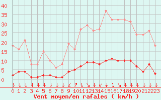 Courbe de la force du vent pour Roujan (34)