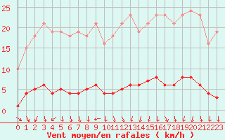 Courbe de la force du vent pour Roujan (34)