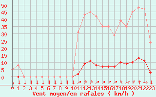 Courbe de la force du vent pour La Javie (04)