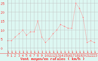 Courbe de la force du vent pour Selonnet - Chabanon (04)