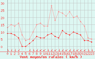 Courbe de la force du vent pour Colmar (68)